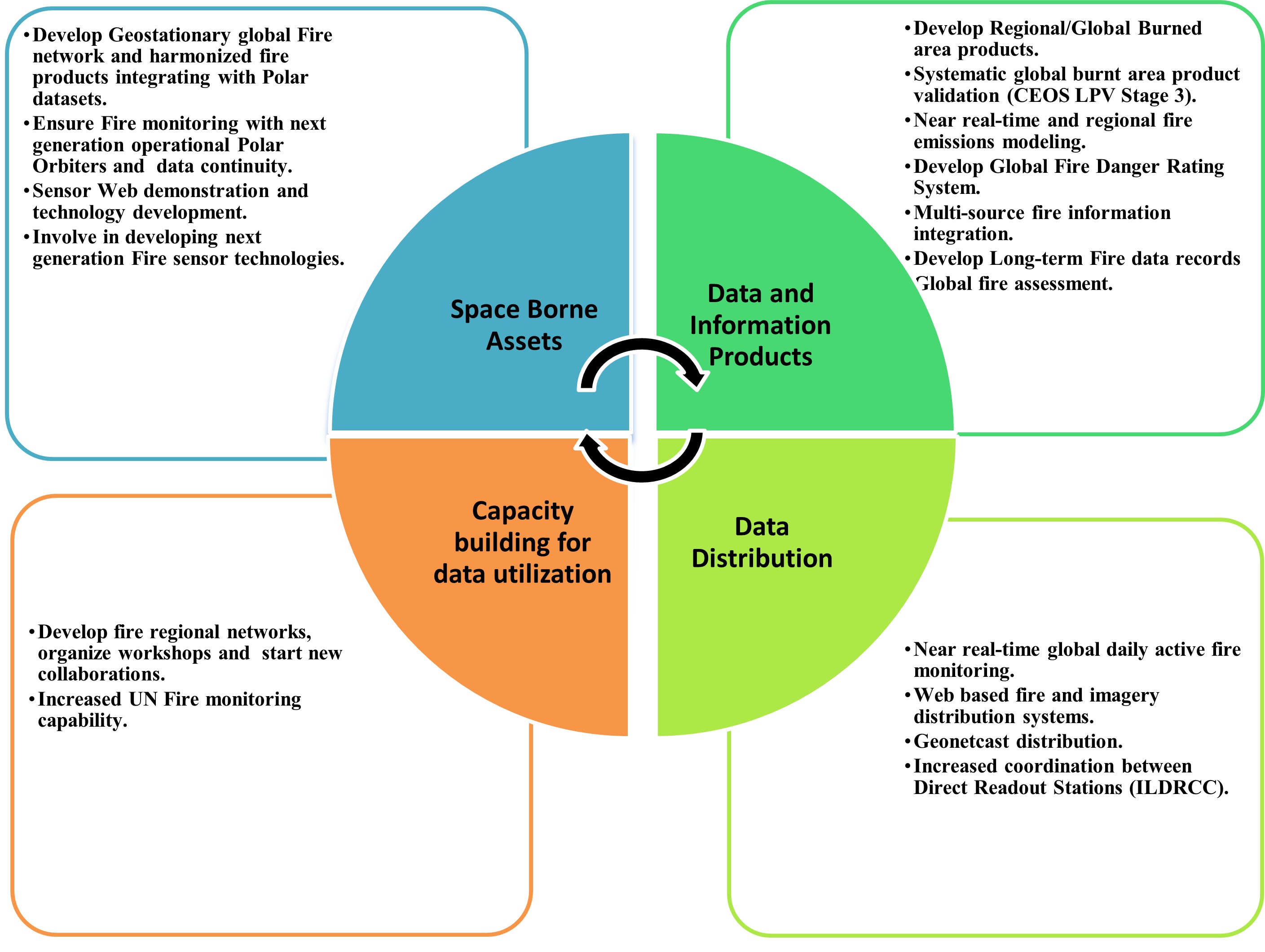 GOFC Fire IT Approach